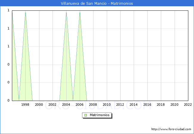 Numero de Matrimonios en el municipio de Villanueva de San Mancio desde 1996 hasta el 2022 