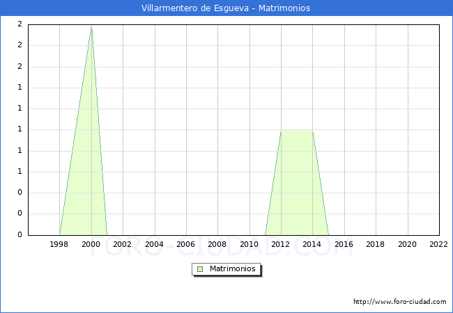 Numero de Matrimonios en el municipio de Villarmentero de Esgueva desde 1996 hasta el 2022 
