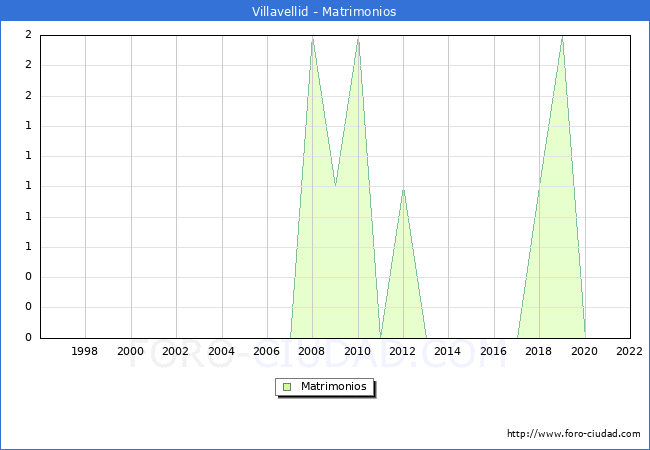 Numero de Matrimonios en el municipio de Villavellid desde 1996 hasta el 2022 