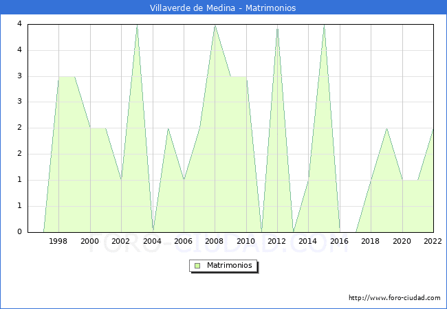 Numero de Matrimonios en el municipio de Villaverde de Medina desde 1996 hasta el 2022 