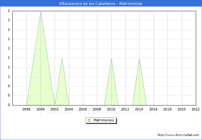 Numero de Matrimonios en el municipio de Villavicencio de los Caballeros desde 1996 hasta el 2022 