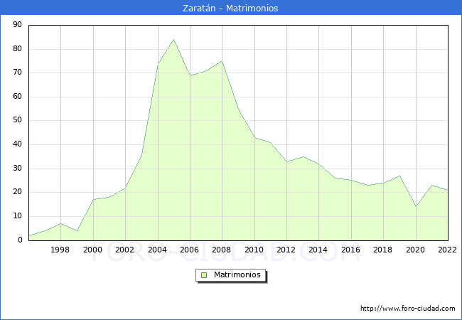 Numero de Matrimonios en el municipio de Zaratn desde 1996 hasta el 2022 