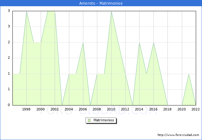Numero de Matrimonios en el municipio de Amoroto desde 1996 hasta el 2022 