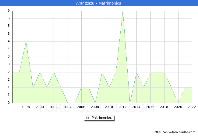 Numero de Matrimonios en el municipio de Arantzazu desde 1996 hasta el 2022 