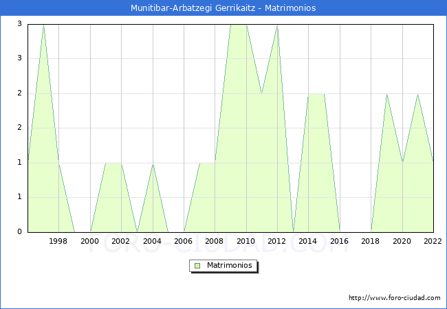 Numero de Matrimonios en el municipio de Munitibar-Arbatzegi Gerrikaitz desde 1996 hasta el 2022 