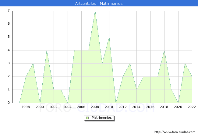 Numero de Matrimonios en el municipio de Artzentales desde 1996 hasta el 2022 