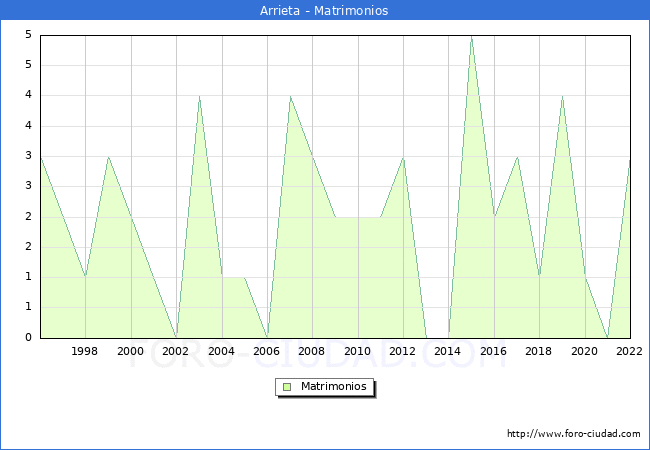 Numero de Matrimonios en el municipio de Arrieta desde 1996 hasta el 2022 