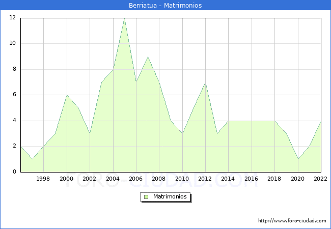 Numero de Matrimonios en el municipio de Berriatua desde 1996 hasta el 2022 