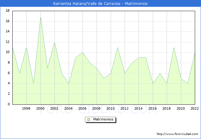 Numero de Matrimonios en el municipio de Karrantza Harana/Valle de Carranza desde 1996 hasta el 2022 
