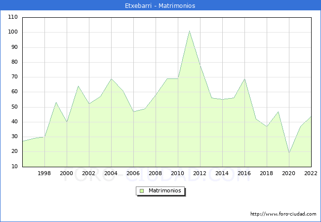 Numero de Matrimonios en el municipio de Etxebarri desde 1996 hasta el 2022 