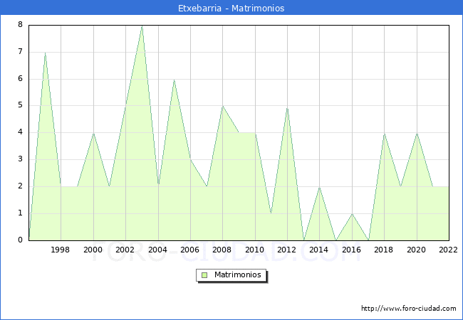 Numero de Matrimonios en el municipio de Etxebarria desde 1996 hasta el 2022 