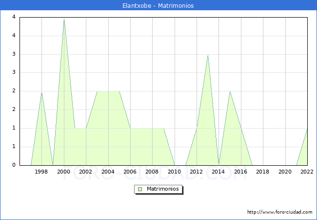 Numero de Matrimonios en el municipio de Elantxobe desde 1996 hasta el 2022 