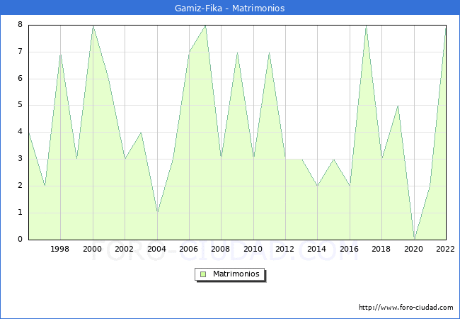 Numero de Matrimonios en el municipio de Gamiz-Fika desde 1996 hasta el 2022 