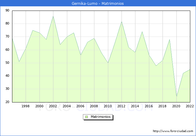 Numero de Matrimonios en el municipio de Gernika-Lumo desde 1996 hasta el 2022 