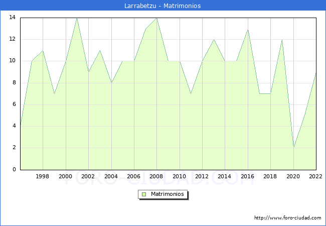 Numero de Matrimonios en el municipio de Larrabetzu desde 1996 hasta el 2022 