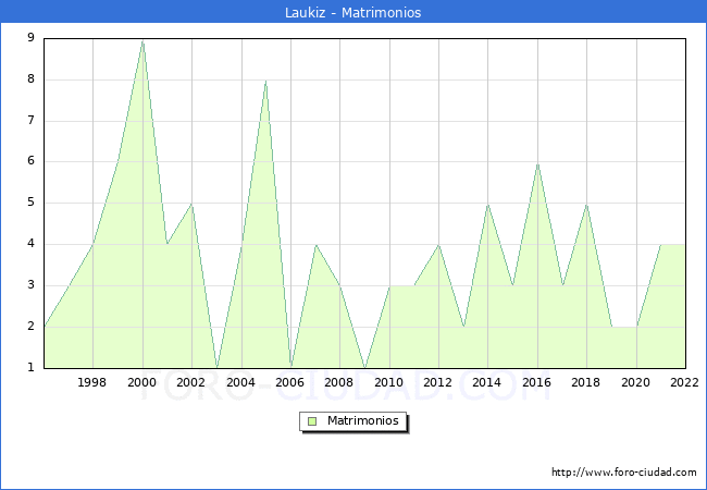 Numero de Matrimonios en el municipio de Laukiz desde 1996 hasta el 2022 