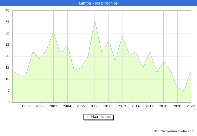 Numero de Matrimonios en el municipio de Lemoa desde 1996 hasta el 2022 