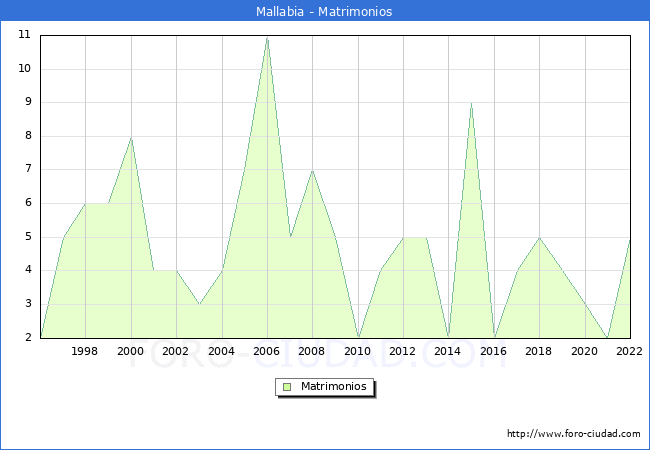 Numero de Matrimonios en el municipio de Mallabia desde 1996 hasta el 2022 