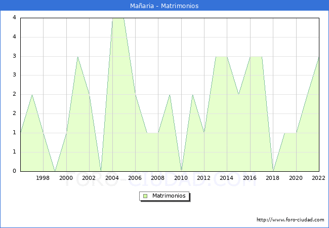 Numero de Matrimonios en el municipio de Maaria desde 1996 hasta el 2022 