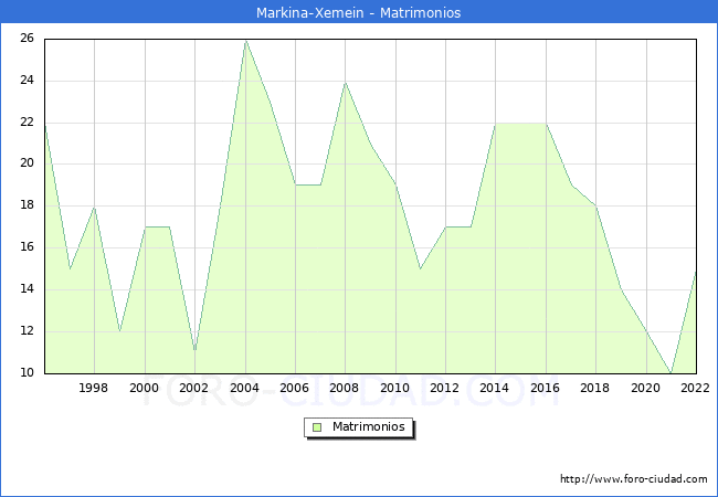 Numero de Matrimonios en el municipio de Markina-Xemein desde 1996 hasta el 2022 