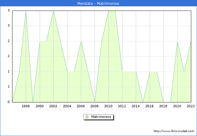 Numero de Matrimonios en el municipio de Mendata desde 1996 hasta el 2022 