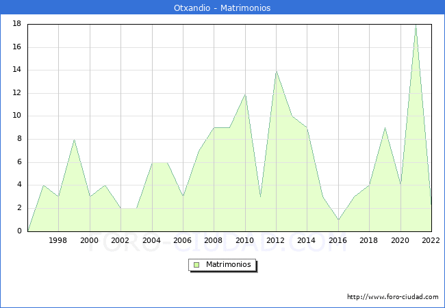 Numero de Matrimonios en el municipio de Otxandio desde 1996 hasta el 2022 