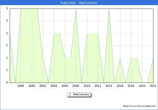 Numero de Matrimonios en el municipio de Sukarrieta desde 1996 hasta el 2022 