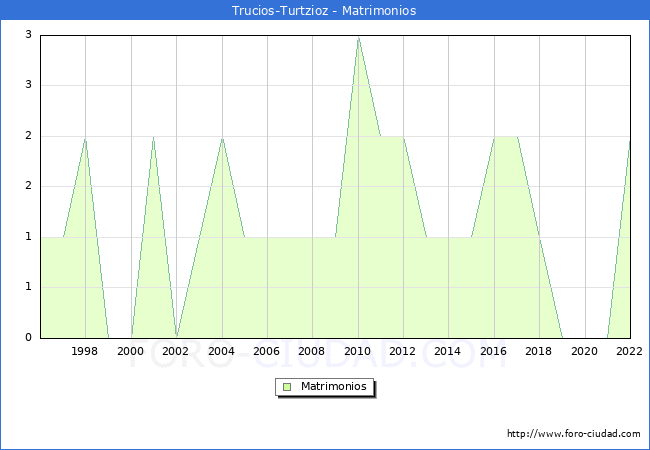 Numero de Matrimonios en el municipio de Trucios-Turtzioz desde 1996 hasta el 2022 