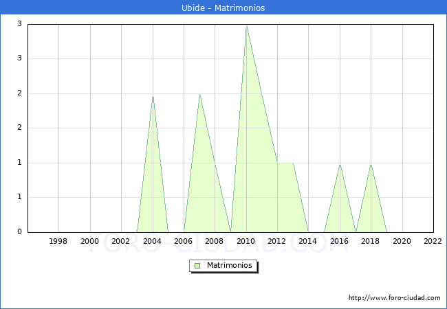 Numero de Matrimonios en el municipio de Ubide desde 1996 hasta el 2022 