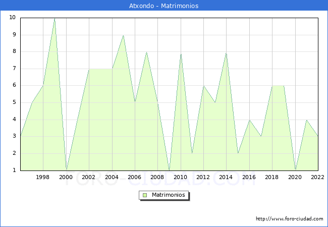 Numero de Matrimonios en el municipio de Atxondo desde 1996 hasta el 2022 