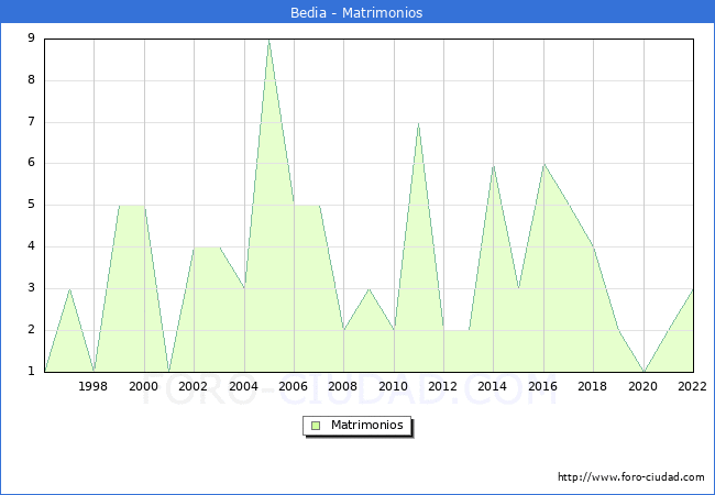 Numero de Matrimonios en el municipio de Bedia desde 1996 hasta el 2022 