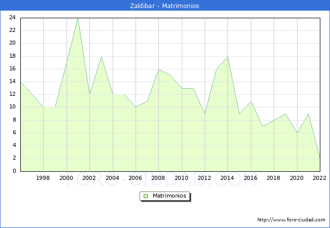 Numero de Matrimonios en el municipio de Zaldibar desde 1996 hasta el 2022 