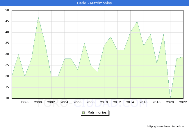 Numero de Matrimonios en el municipio de Derio desde 1996 hasta el 2022 
