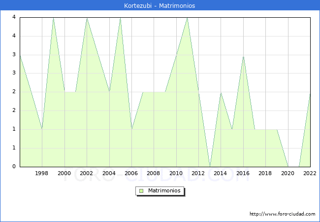 Numero de Matrimonios en el municipio de Kortezubi desde 1996 hasta el 2022 