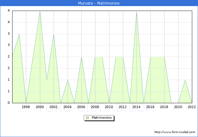 Numero de Matrimonios en el municipio de Murueta desde 1996 hasta el 2022 