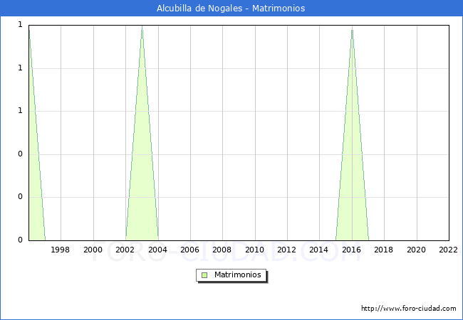 Numero de Matrimonios en el municipio de Alcubilla de Nogales desde 1996 hasta el 2022 
