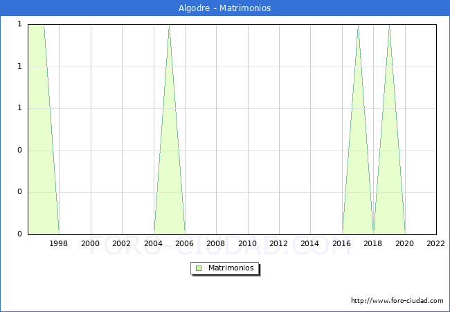 Numero de Matrimonios en el municipio de Algodre desde 1996 hasta el 2022 