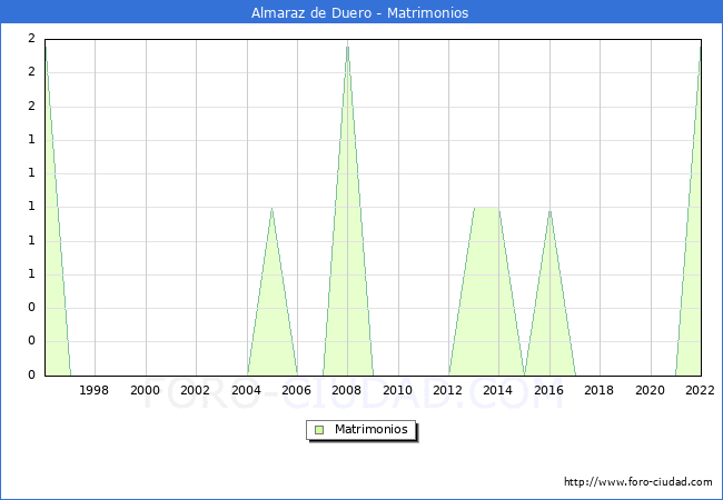 Numero de Matrimonios en el municipio de Almaraz de Duero desde 1996 hasta el 2022 