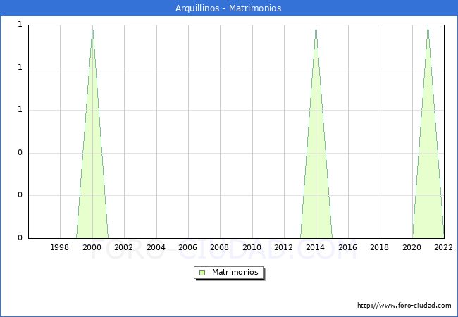 Numero de Matrimonios en el municipio de Arquillinos desde 1996 hasta el 2022 