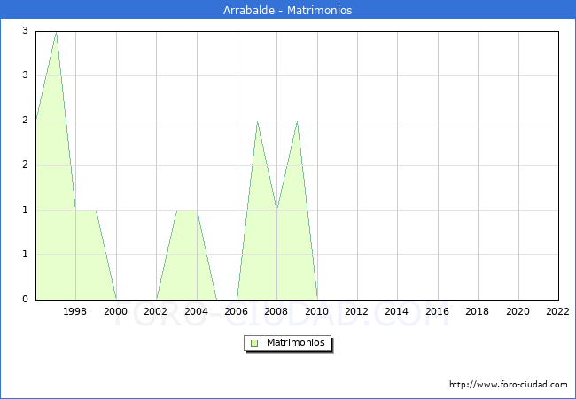 Numero de Matrimonios en el municipio de Arrabalde desde 1996 hasta el 2022 