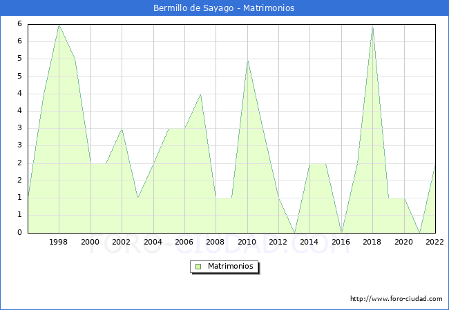 Numero de Matrimonios en el municipio de Bermillo de Sayago desde 1996 hasta el 2022 