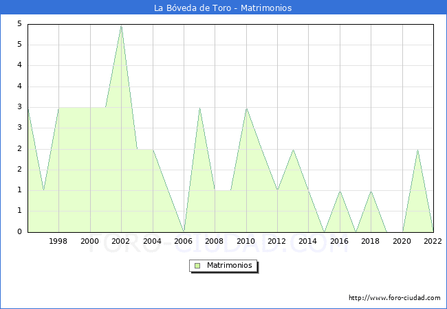 Numero de Matrimonios en el municipio de La Bveda de Toro desde 1996 hasta el 2022 