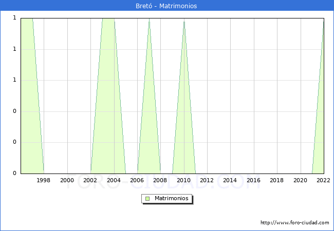 Numero de Matrimonios en el municipio de Bret desde 1996 hasta el 2022 