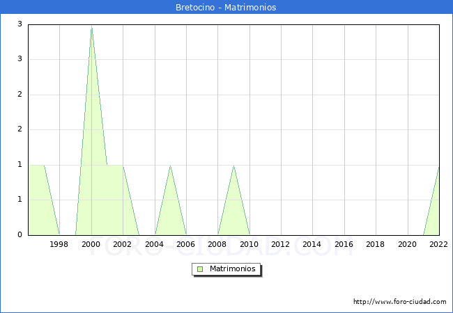 Numero de Matrimonios en el municipio de Bretocino desde 1996 hasta el 2022 