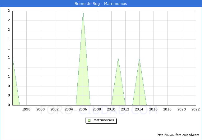 Numero de Matrimonios en el municipio de Brime de Sog desde 1996 hasta el 2022 