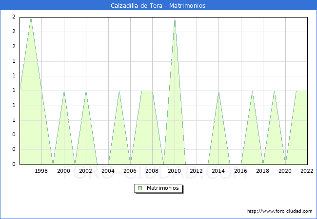 Numero de Matrimonios en el municipio de Calzadilla de Tera desde 1996 hasta el 2022 