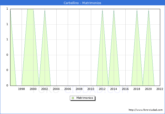 Numero de Matrimonios en el municipio de Carbellino desde 1996 hasta el 2022 