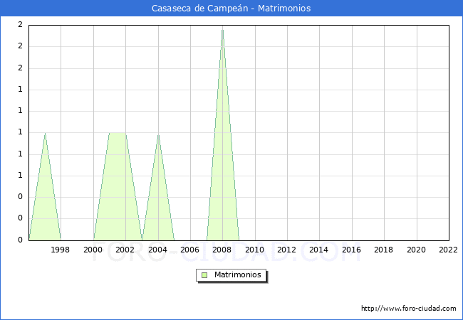Numero de Matrimonios en el municipio de Casaseca de Campen desde 1996 hasta el 2022 