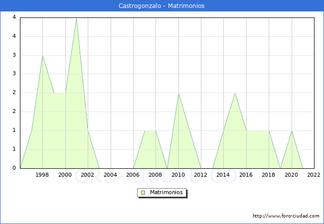 Numero de Matrimonios en el municipio de Castrogonzalo desde 1996 hasta el 2022 