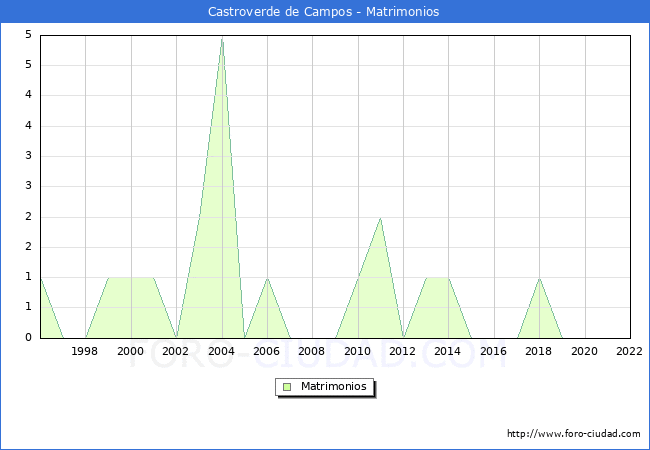 Numero de Matrimonios en el municipio de Castroverde de Campos desde 1996 hasta el 2022 